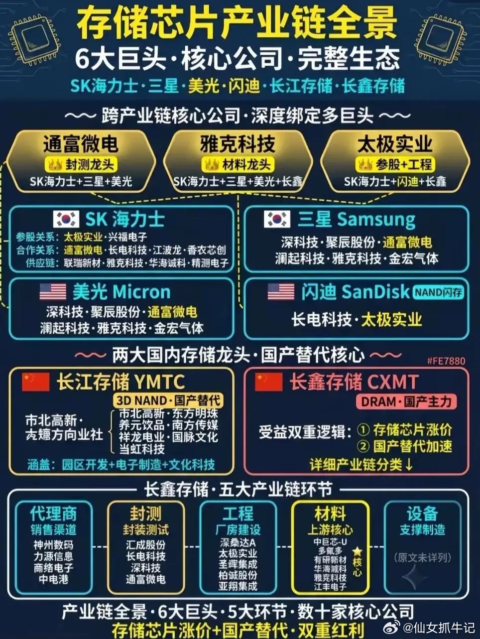 存储行业迎来双重红利，完整产业链格局浮出水面行业周期的风向，往往最先在供需格局里