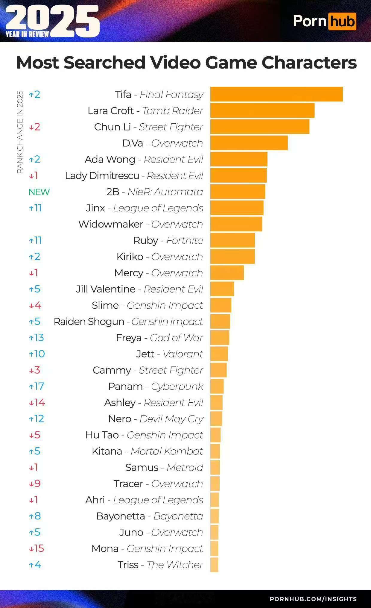 p站搜索最多的游戏角色耶路撒冷终究是耶路撒冷nextlevel蒂法第一