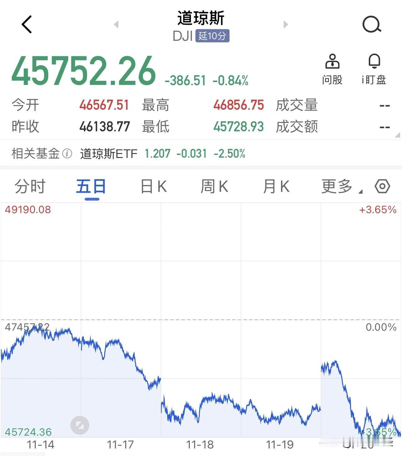 美股高开低走集体跳水，中概股显著下挫

昨夜，美国股市经历了一场过山车行情。三大