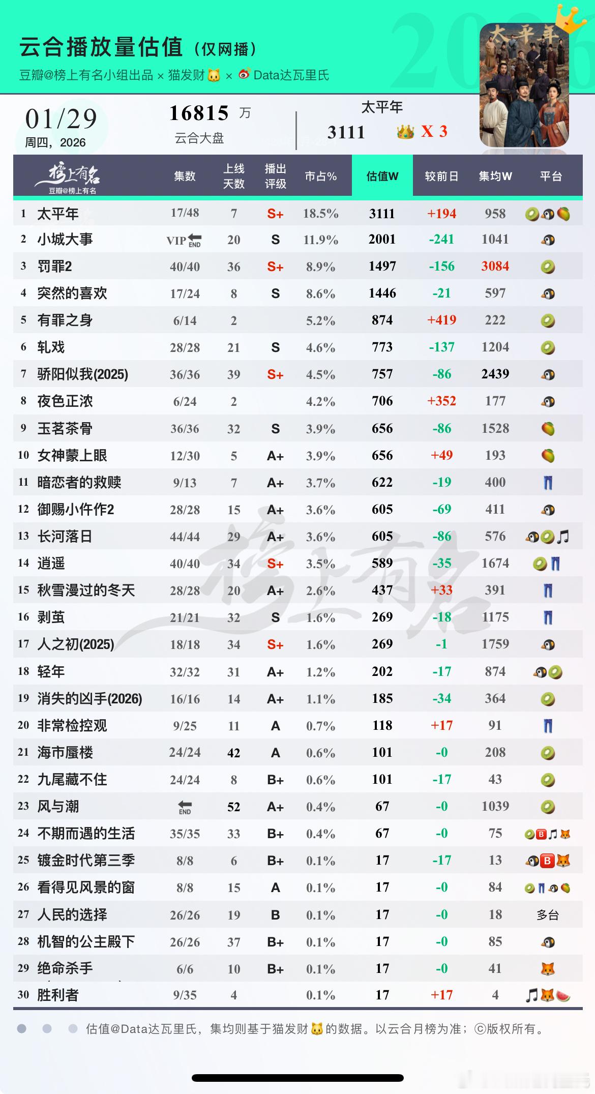 1.29云合估值1 太平年 日增破3000万，更三集，涨幅不行2 小城大事 集均