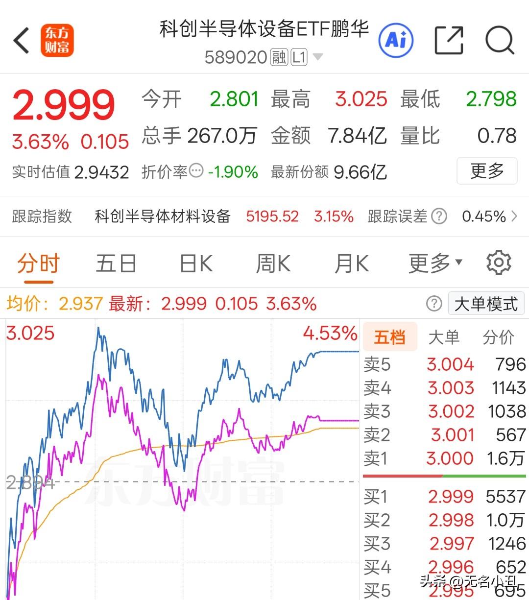 科创半导体设备收涨3.63%。
开盘砸下去，
随后立马又拉上来。

盘中进一步震