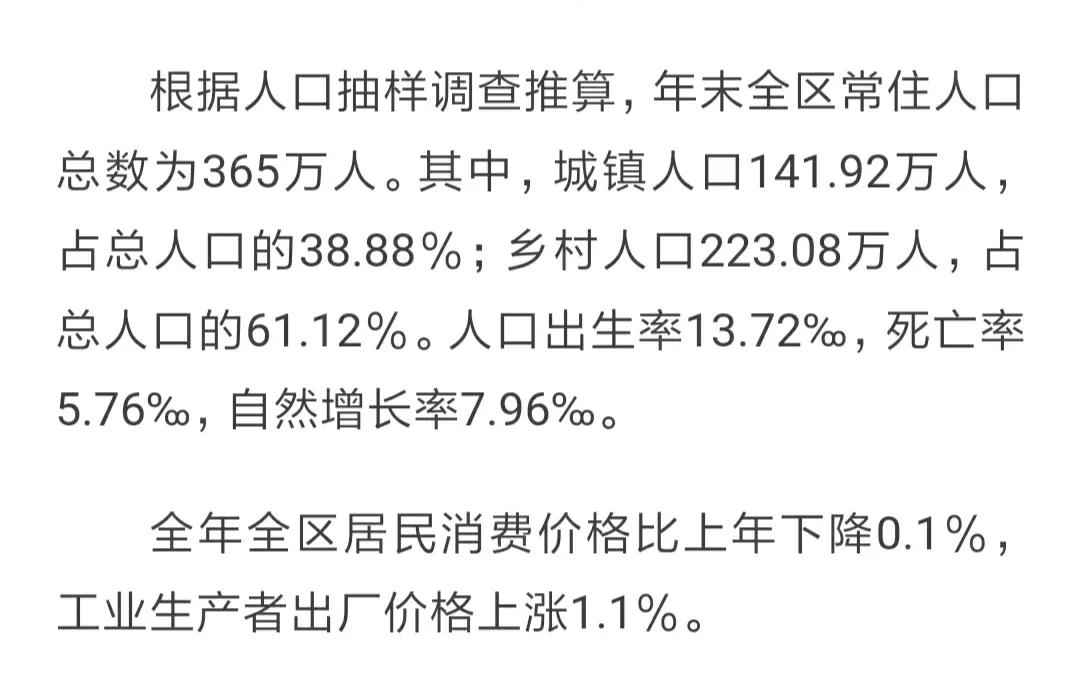 西藏自治区公布2023年常住人口数据
去年全区常住人口365万人，一年增加1.1