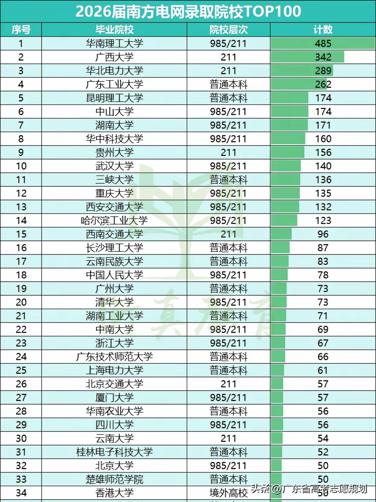 2026年南方电网于各高校录取人数统计，华南理工大学485人，广西大学342人，