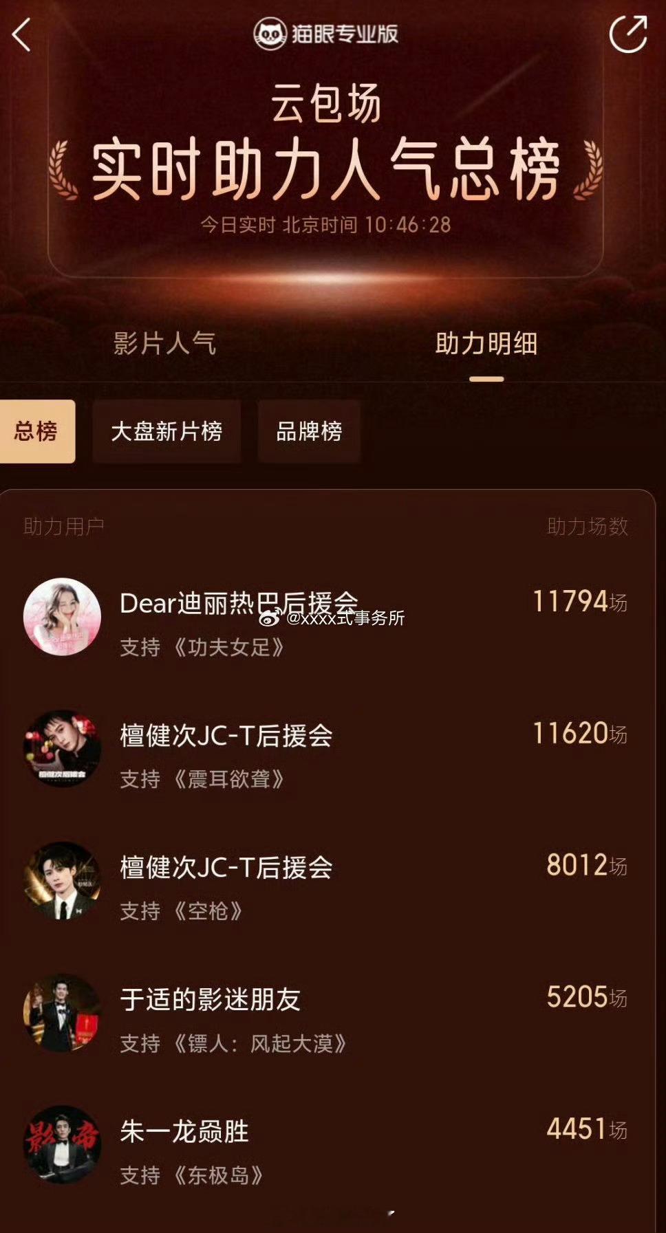 电影《空枪》官宣定档后预售票房破百万，其中檀健次粉丝云包场超8000场👍 