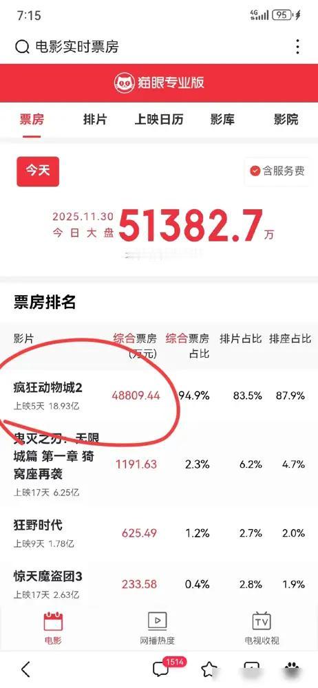 内娱真的该醒醒了，
所谓电影视寒冬的说法，
胡歌，黄晓明呼吁大家走进电影院看电影