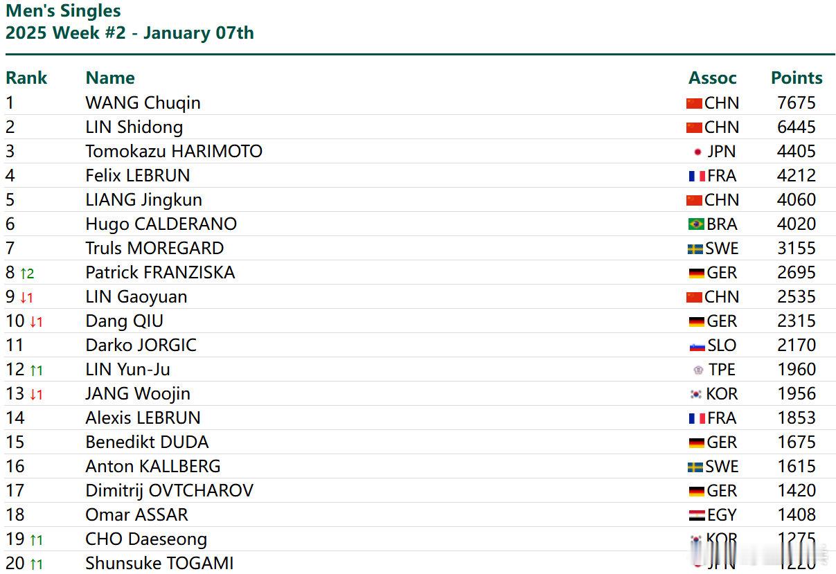 2025国际乒联第2周排名  男单：8825分第一、排名第2 、第五，第9女单：