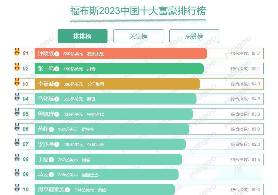 福布斯2023中国十大富豪排行榜

1、  钟睒睒，680亿美元，财富来源：农夫