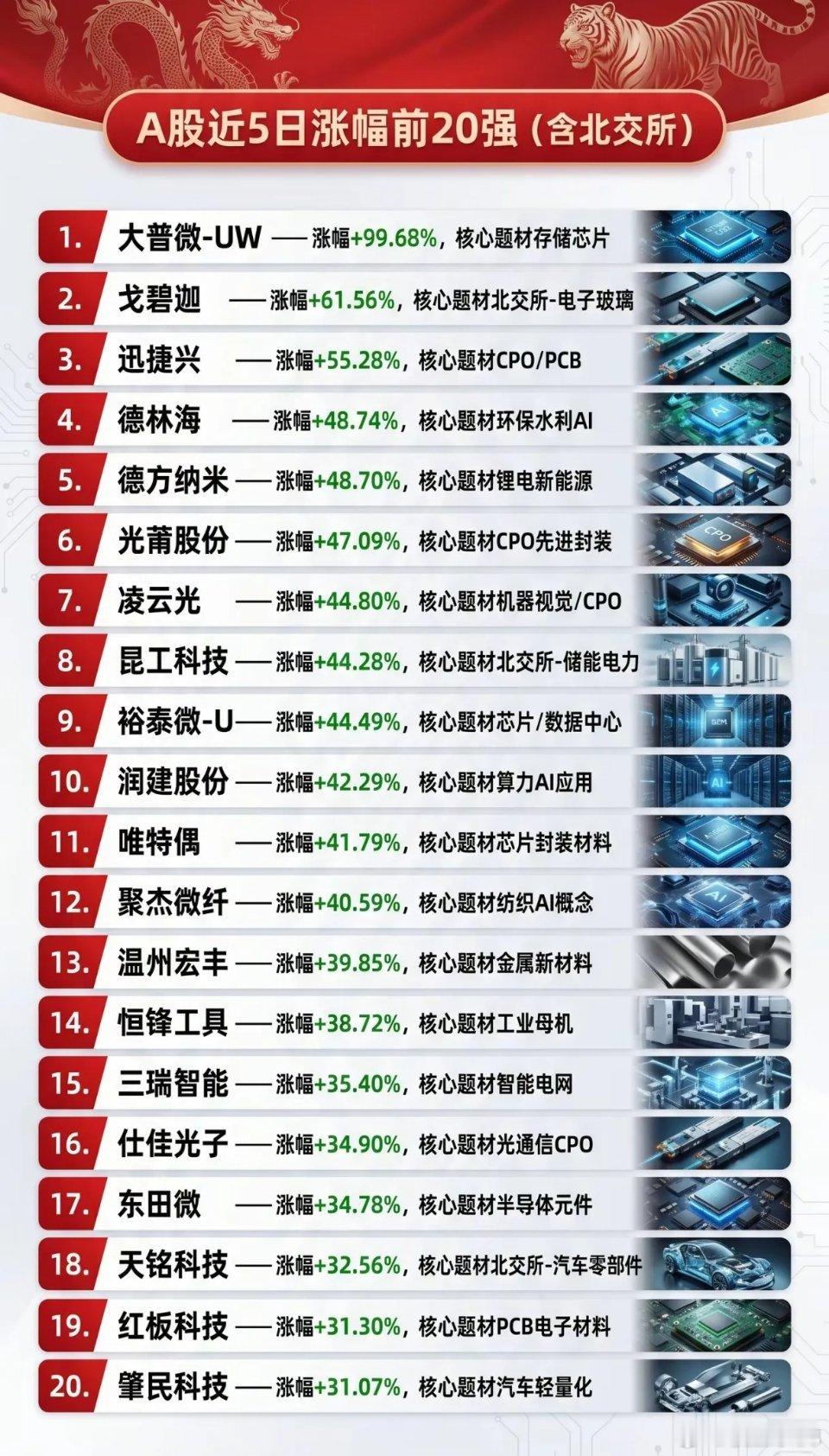 近5日A股20强“炸场”：存储狂飙10倍，CPO/AI集体疯涨沪指强势站上420