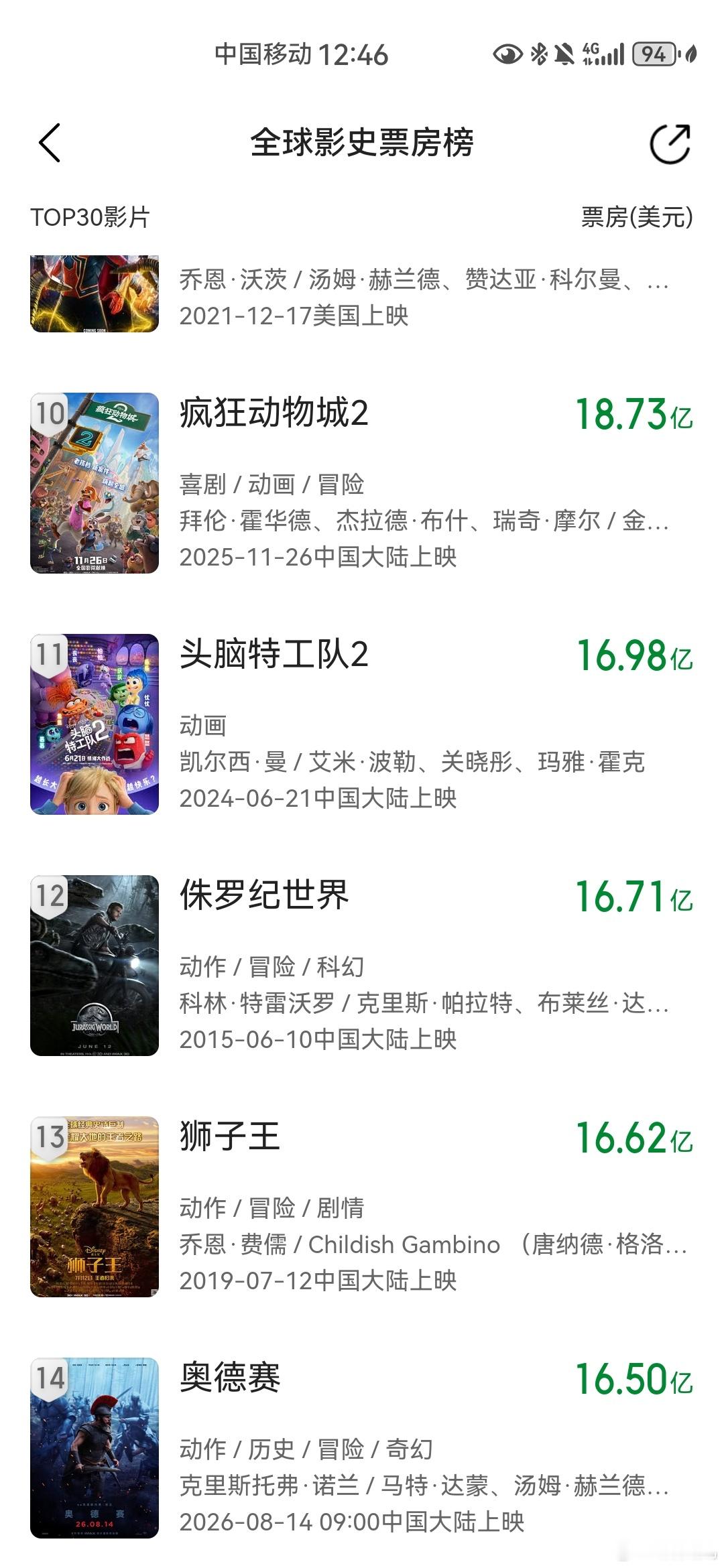 诺兰导演的电影奥德赛  上映后呈现出超强长尾效应，一个半月杀到影史全球票房第14
