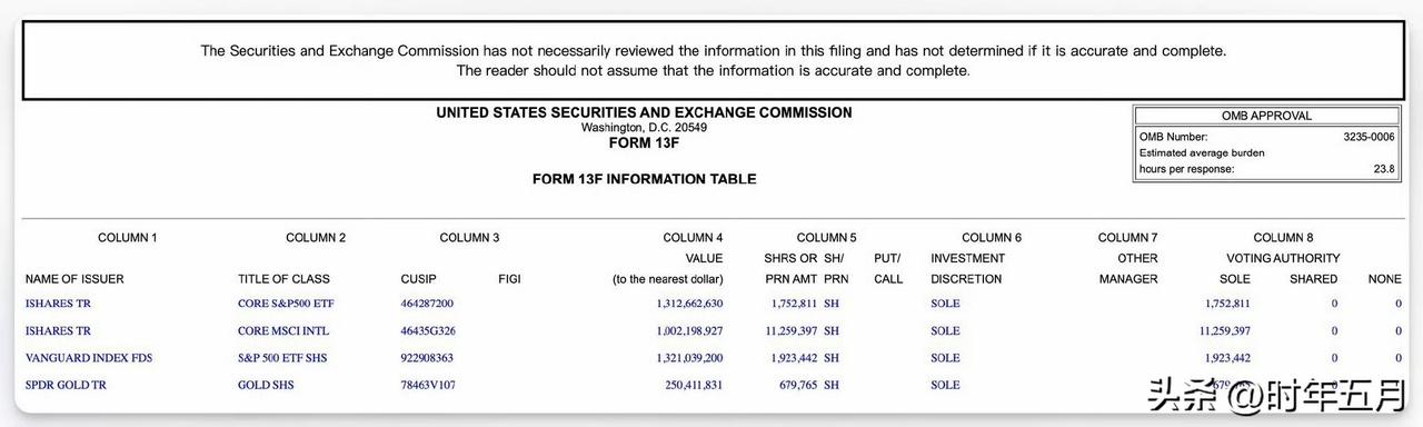 韩国央行13年以来首次买入黄金相关资产。SEC披露文件显示，截至第二季度末， 韩