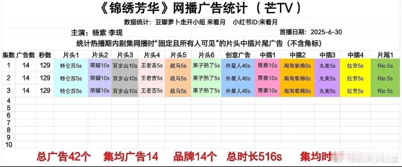 虽然芒果的广告便宜，但这个数量也够紫米吹了… ​​​