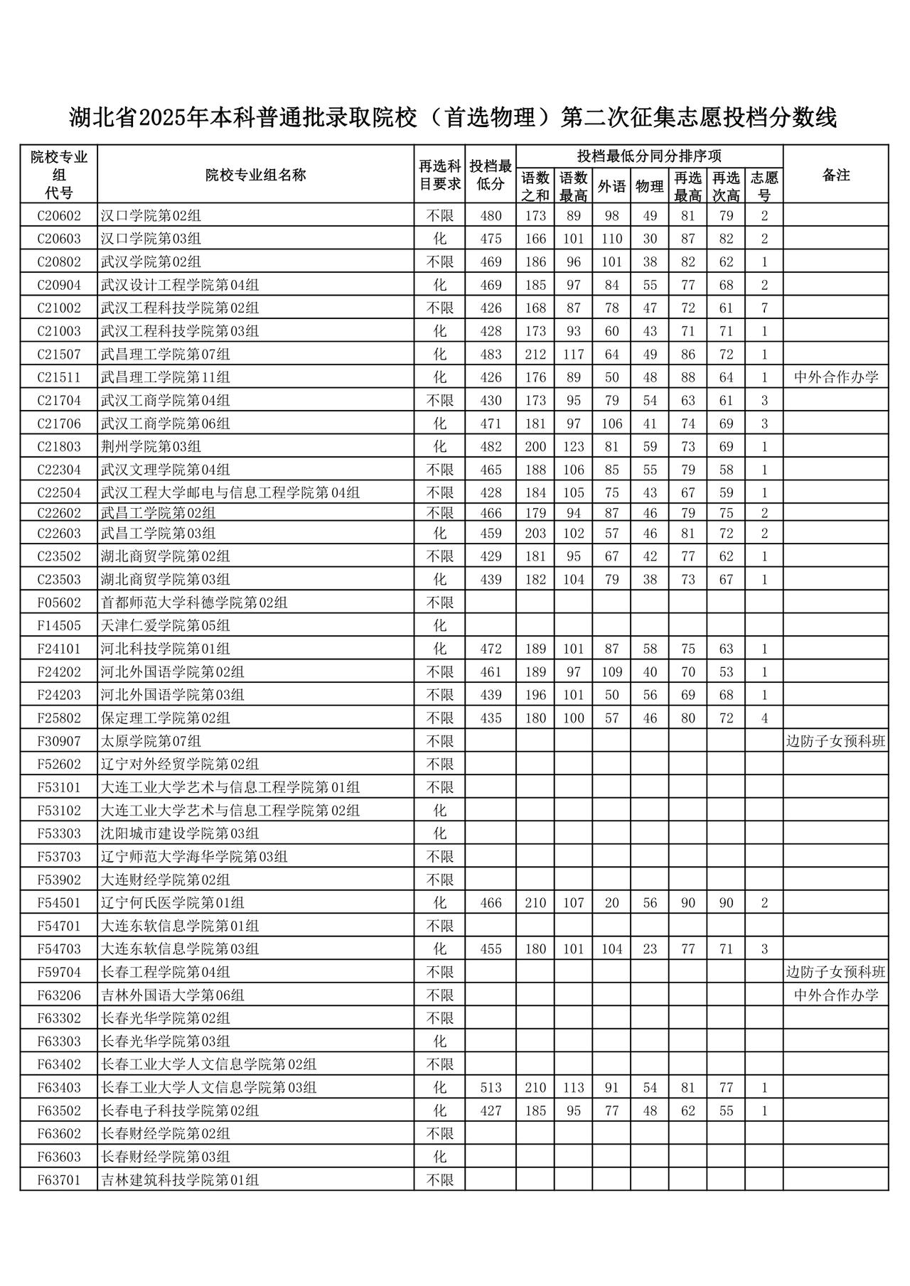 湖北本科批第二次征集志愿投档

2025年7月31日正午12点不到，湖北省招办针
