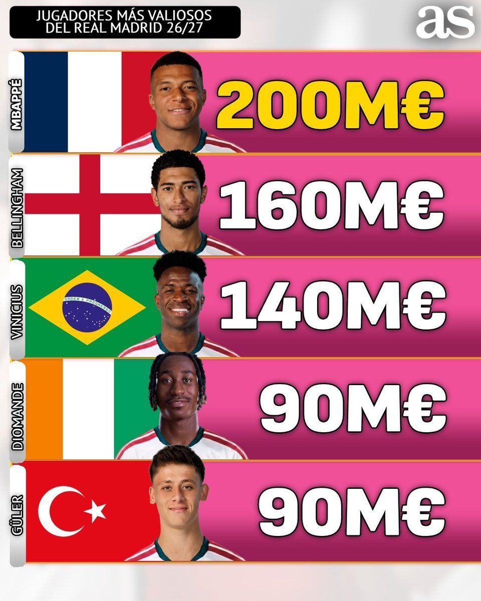 皇马球员身价排行榜。halamadrid