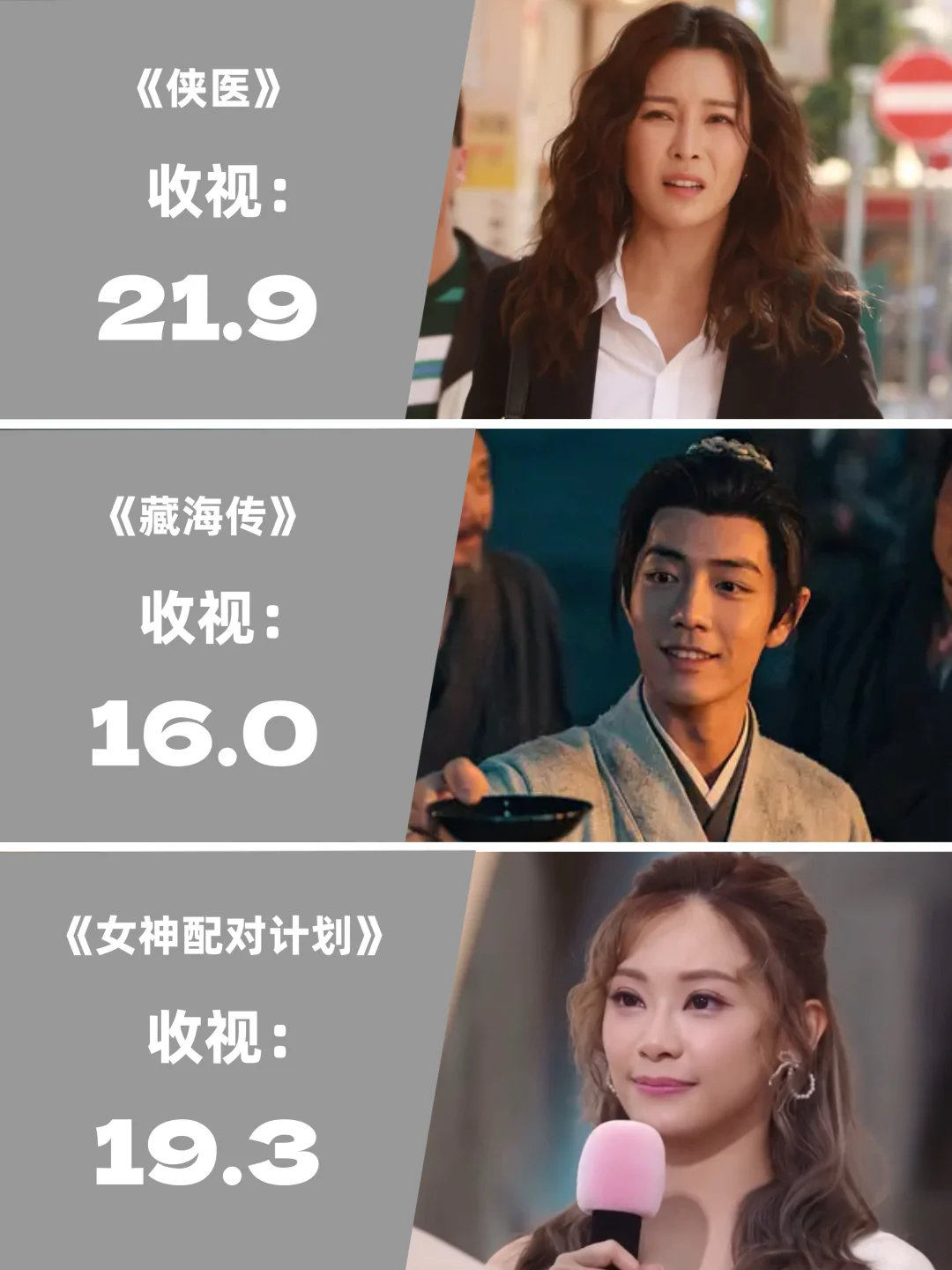 TVB一周收视｜《女神配对计划》大结局爆收19.3