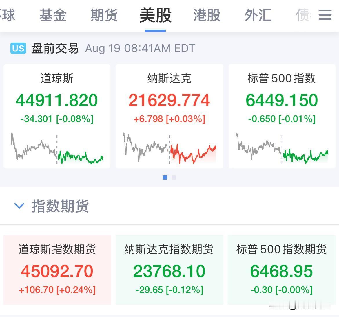 美股盘前指数涨跌不一，道指期货涨幅0.24%，美联储9月降息概率回落至83%
