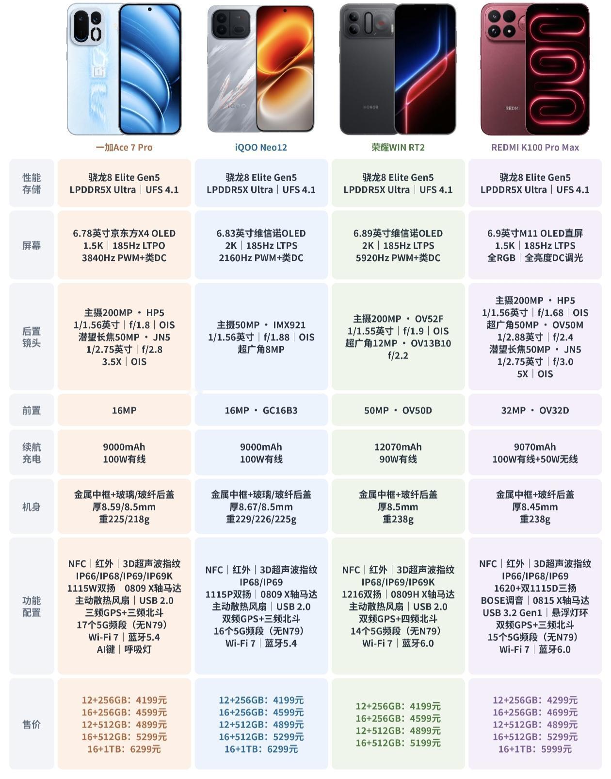 一加Ace 7 Pro、iQOO Neo12、荣耀WIN RT2、REDMI K