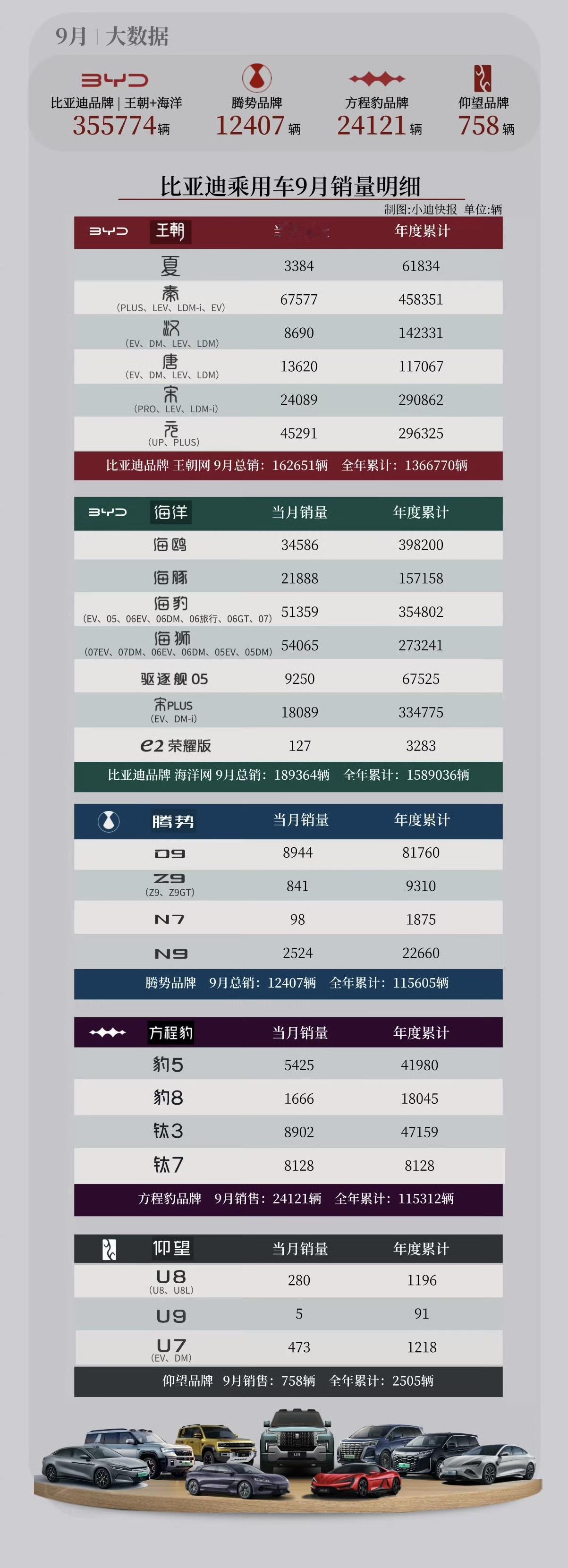 2025年1-9月，比亚迪各品牌车型销量榜：秦家族销量近46万辆。
