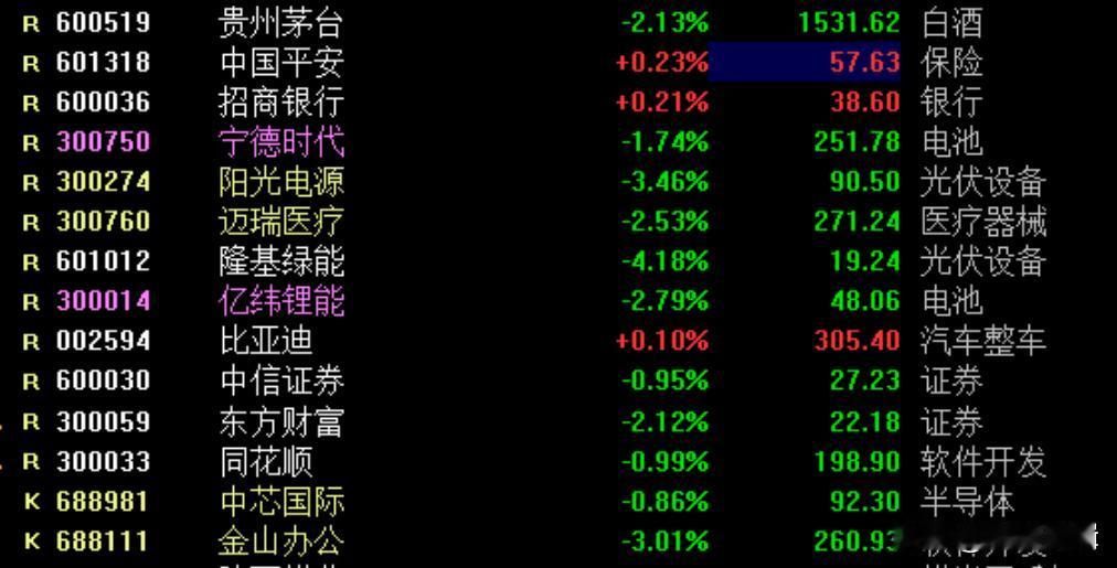 从策略上看，今日是一个洗盘动作，并且是配合空头的洗盘
      A股近期反复有