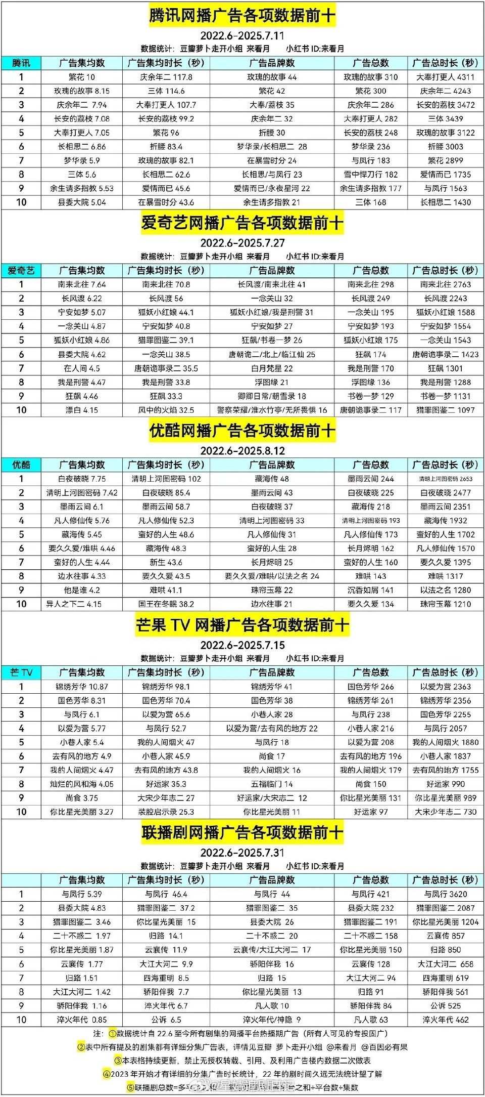 🐧🥝👖🥭广告各项数据前十 ​​​