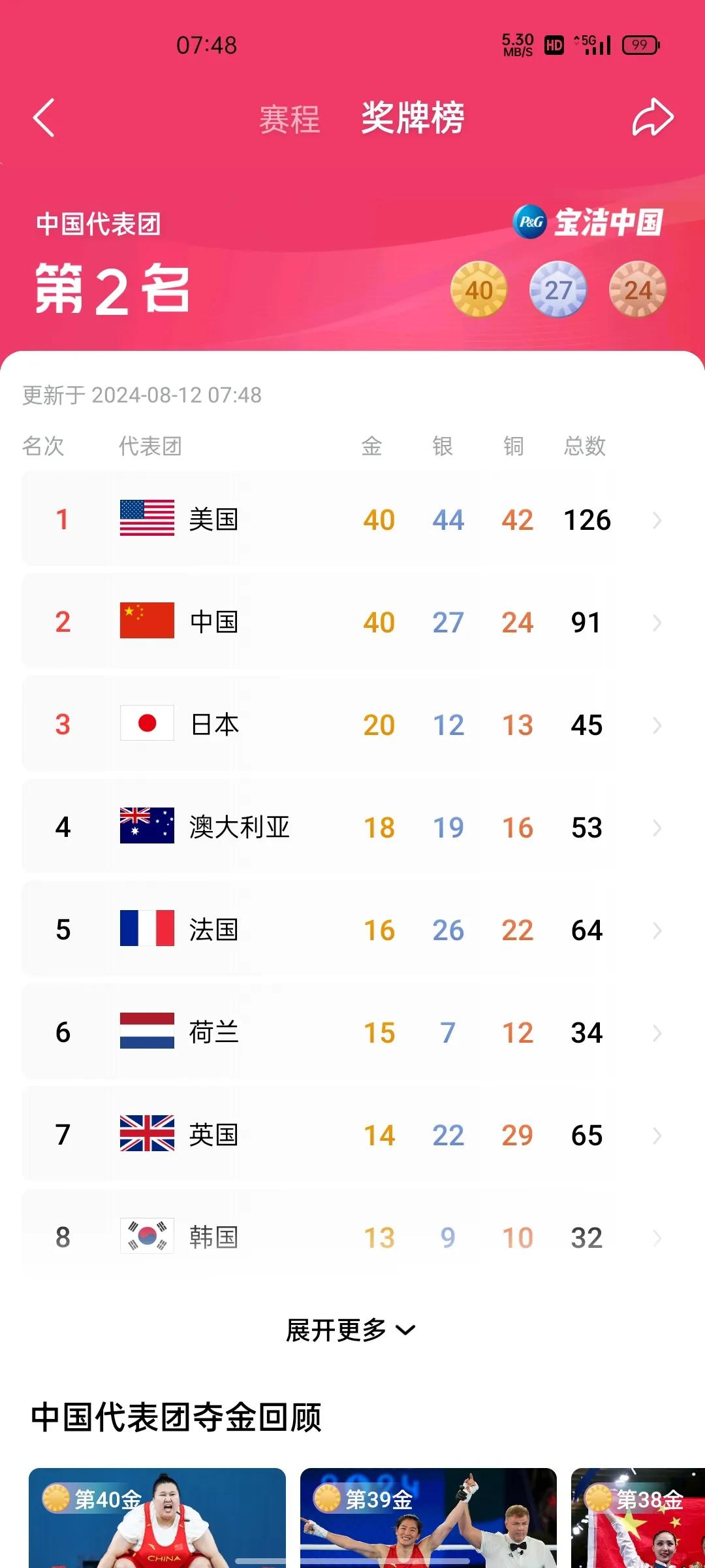 太赞了！中美金牌总数并列第一！在本届巴黎奥运会上，中国队获得40枚金牌，美国队也