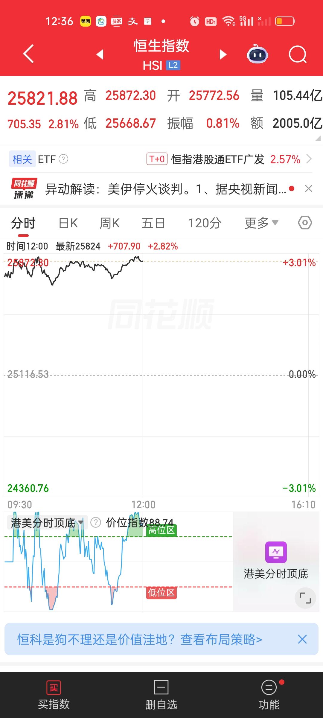 港股在我们收盘后依旧高歌猛进。恒指中午收盘暴涨700多点，恒科更是罕见暴涨近5%