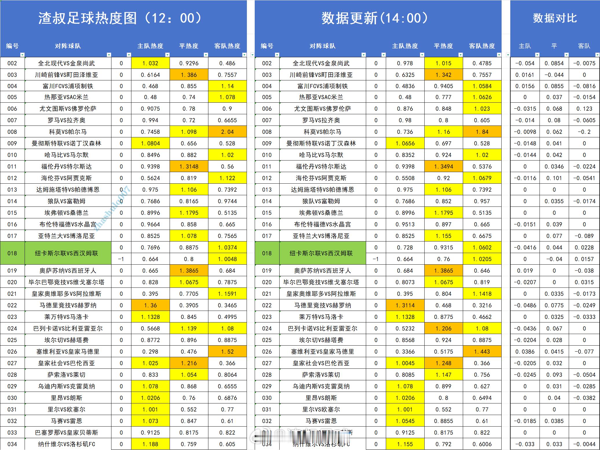 足球热度图更新 