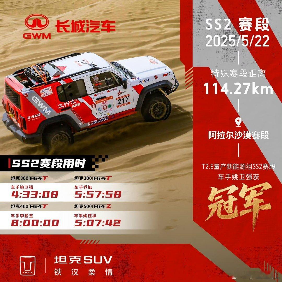 环塔SS2赛段成绩出来了。原厂组前五名成绩分别是:1、长城火炮  4小时29分1