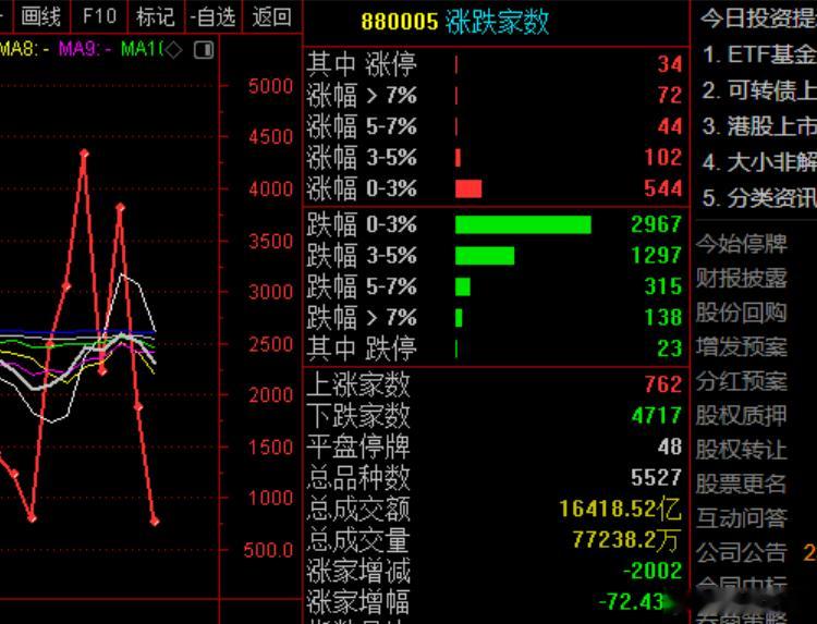 上午情绪冰点，红盘只有762只！ 