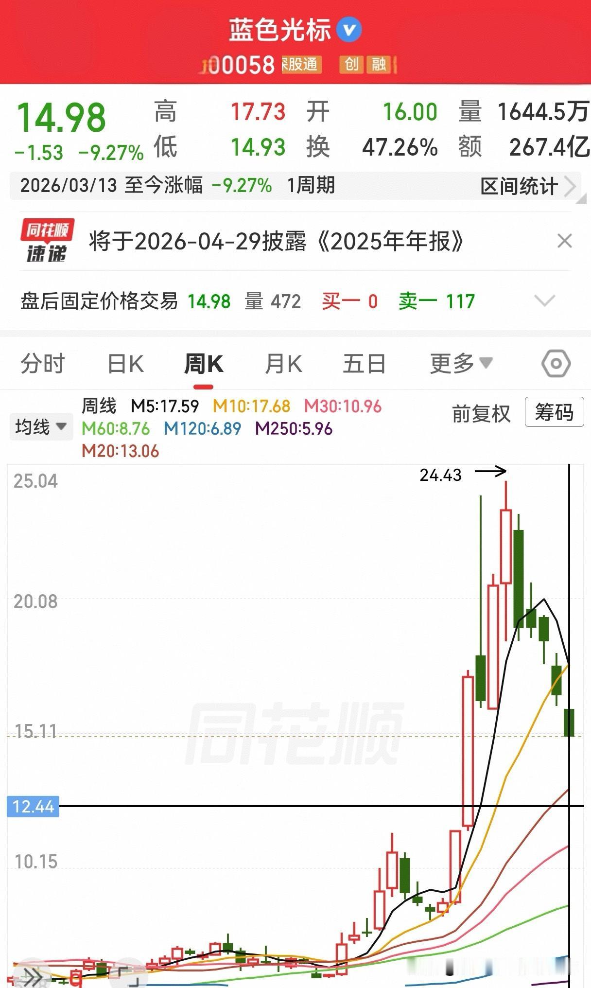 本周，A 股市场 AI 应用板块龙头个股蓝色光标继续调整，继上周下跌超 10% 