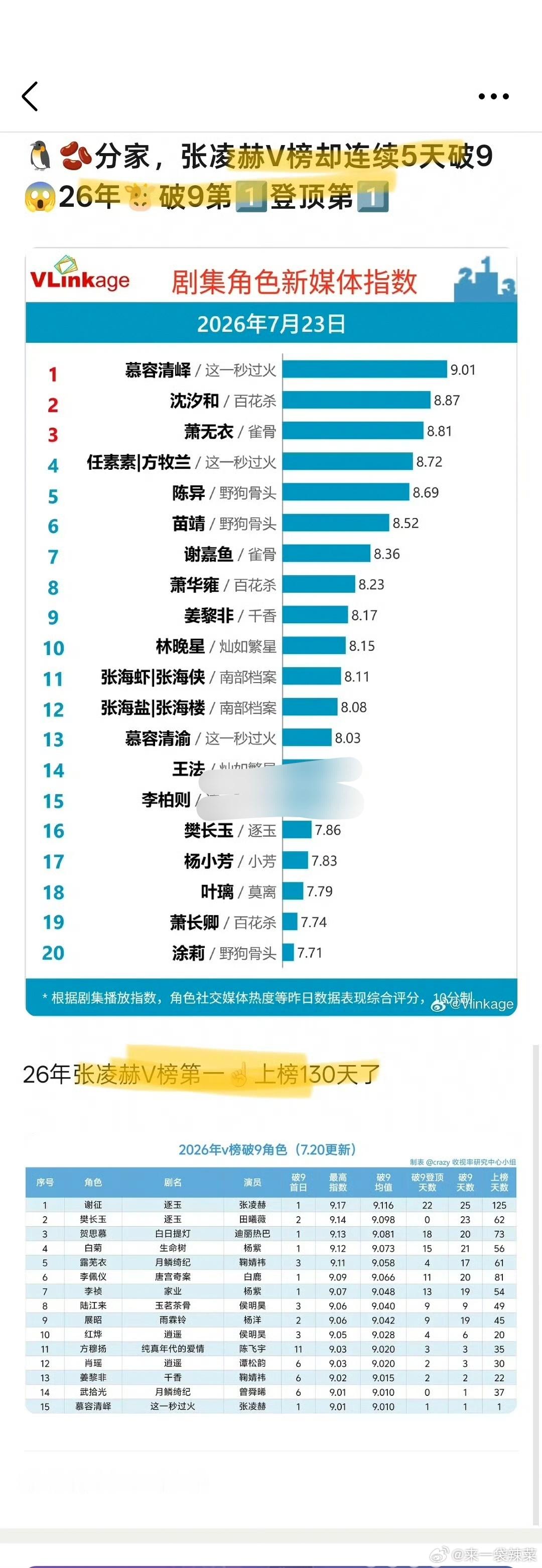 张凌赫v榜连续5天破9，逐玉和这一秒过火两部剧太牛了，一直在数据上遥遥领先