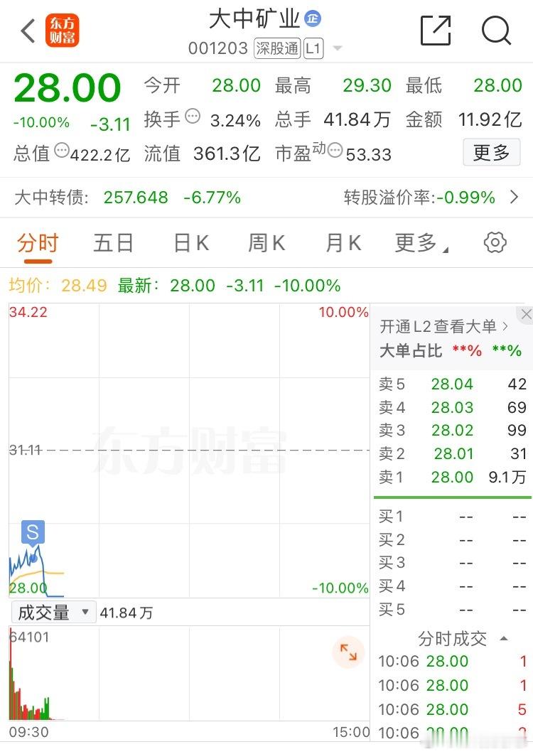 今天护盘的是房地产板块，银行压盘，锂矿概念再度被打压，咱们的$大中矿业 sz00