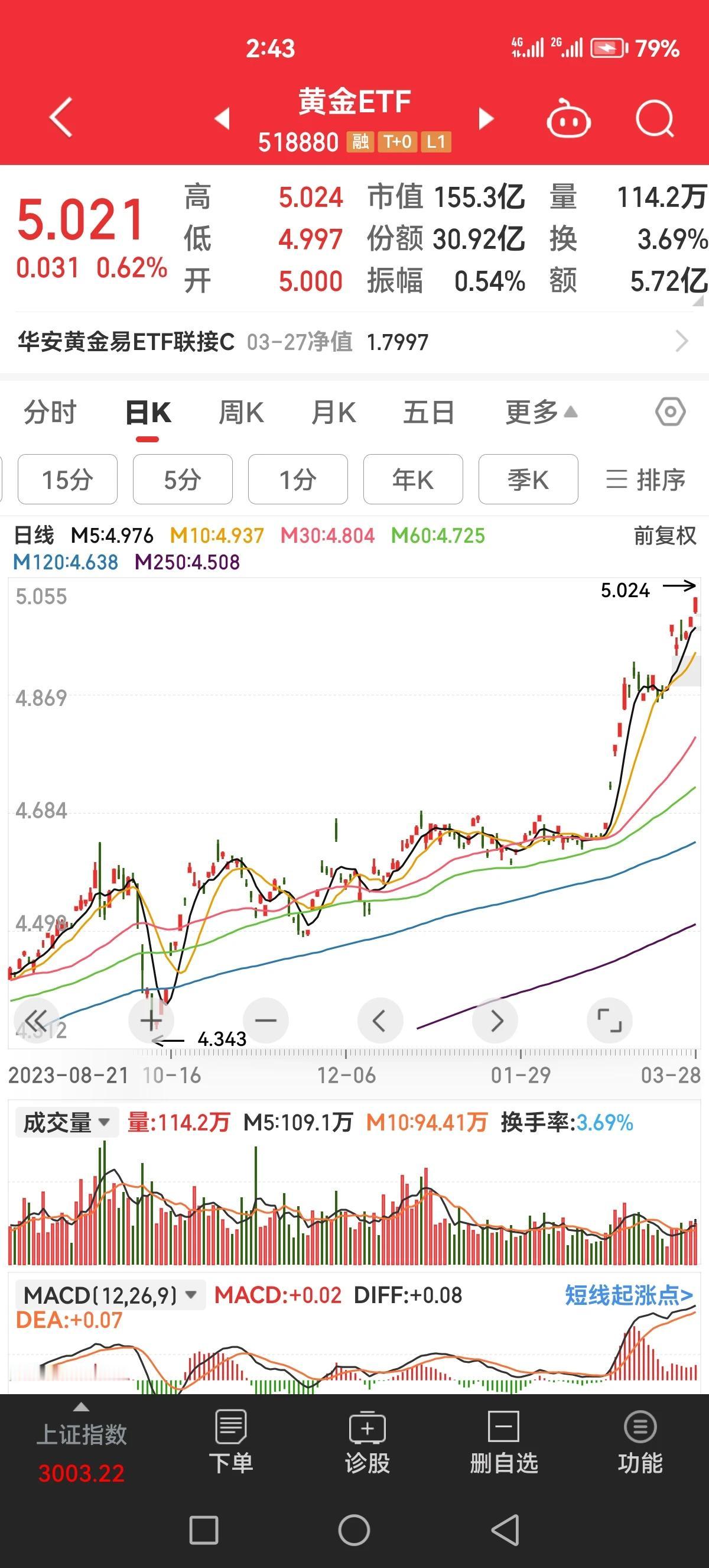 想不到A股里黄金才是真牛，可以和纳指比一比[石化]