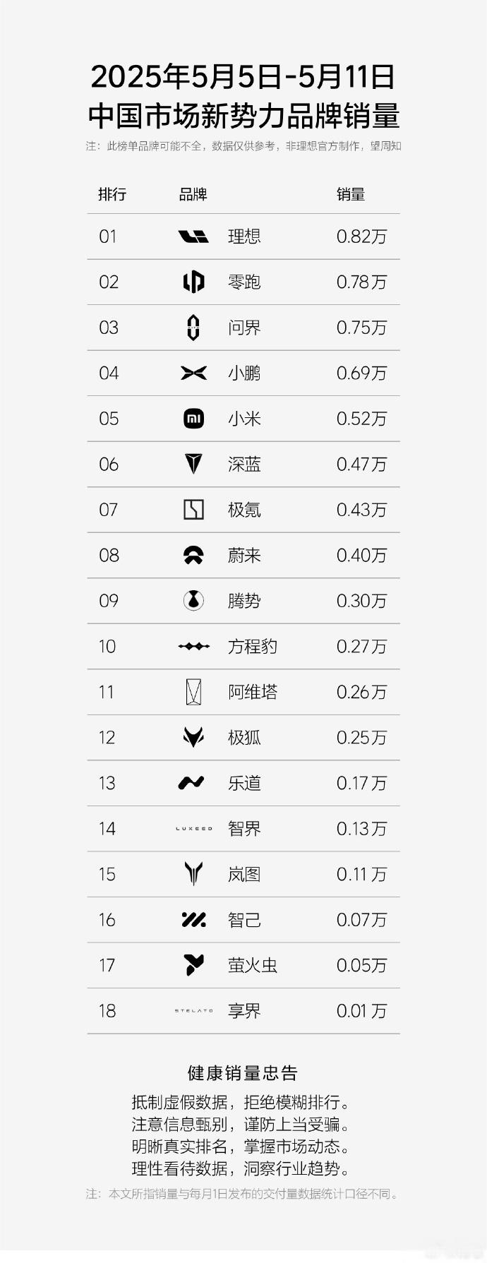 最新新势力周销量公布，来看看前排都有谁。
 
不出意外的话，新一周的周销量前排理