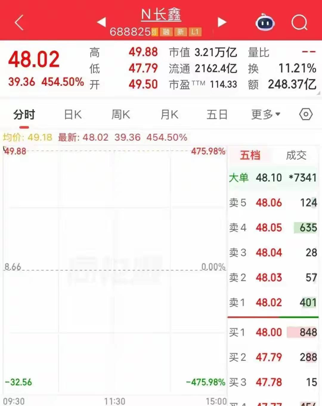 合肥成为中国城市中最大的赢家！长鑫科技上市，开盘涨471%总市值3.31万亿！一