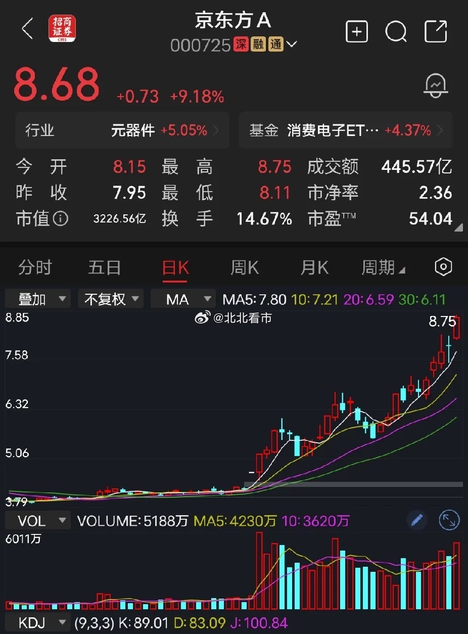 京东方A玻璃基板概念再续狂飙，京东方A今天一度差点涨停，股价创18年新高。不知不