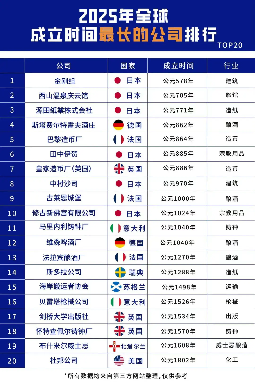 世界历史最悠久的公司TOP 20