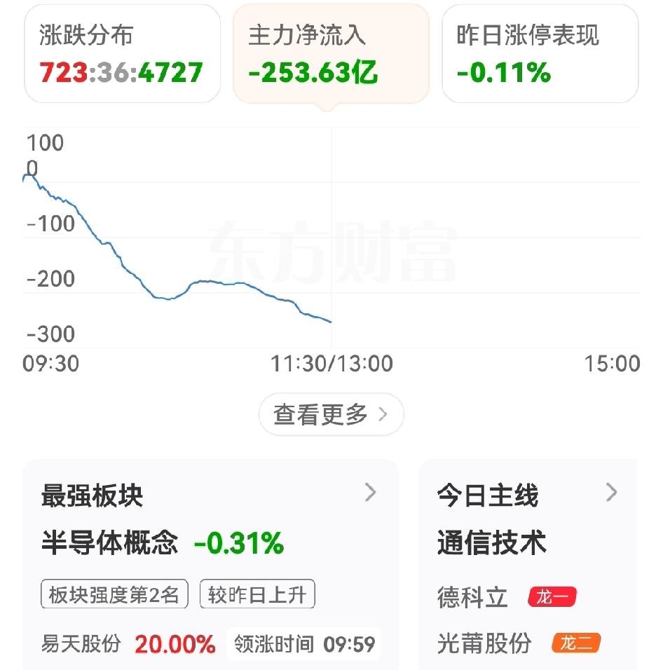 真是无语，在日韩股指无惧油价而红盘大涨的情况下，大A漂亮开盘随即跳水，上午缩量走