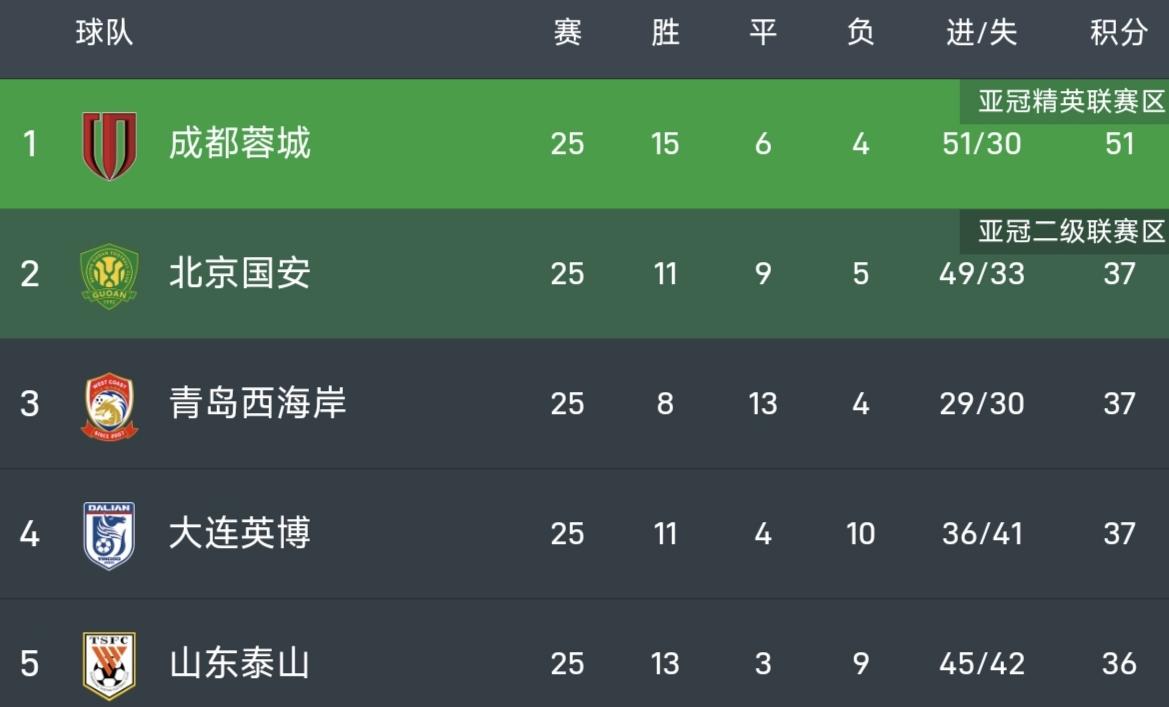 中超联赛最新积分榜出炉：成都蓉城队遥遥领先，大概率提前夺冠，而北京国安队，青岛西