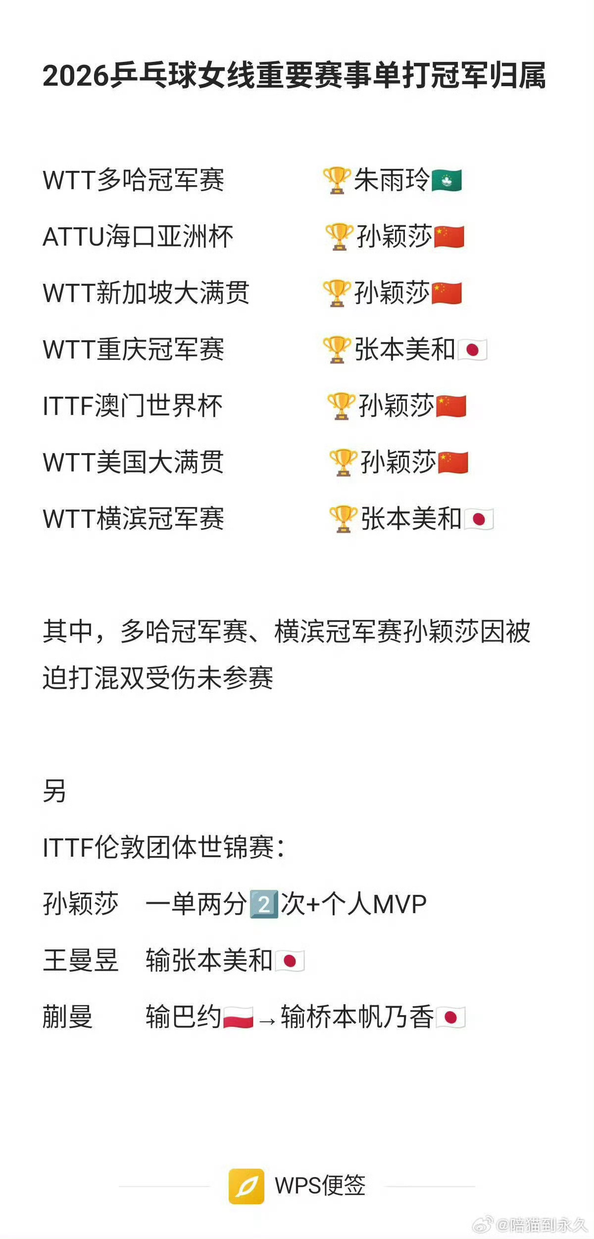 国乒再次无缘冠军赛冠军2026年已经走到8月，国乒除了孙颖莎，至今无一人在升国旗