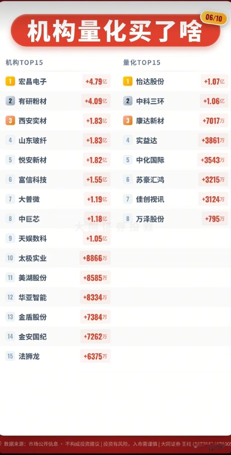 机构量化双剑合璧！6.10硬科技上游23只核心买入标的！
 
6月10日机构与量