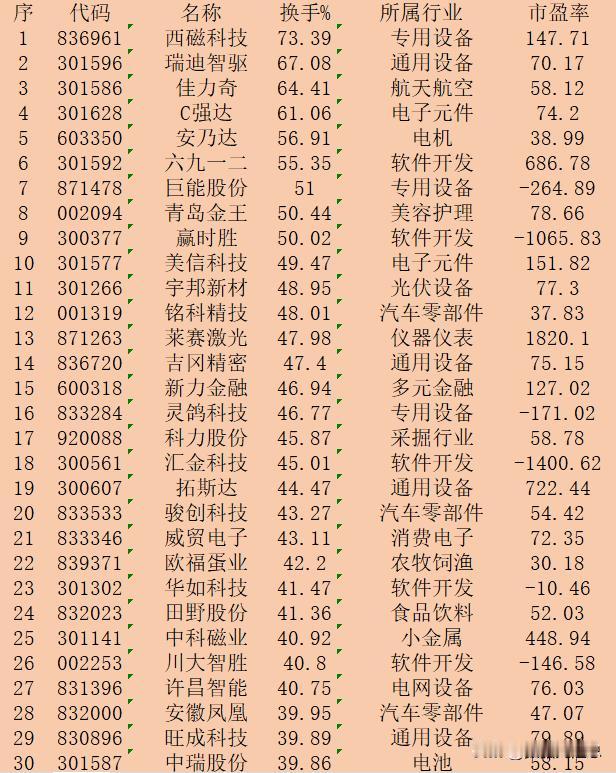 11月6日收盘，“换手率最高”30强名单一览！

序 代码 名称 换手% 所属行