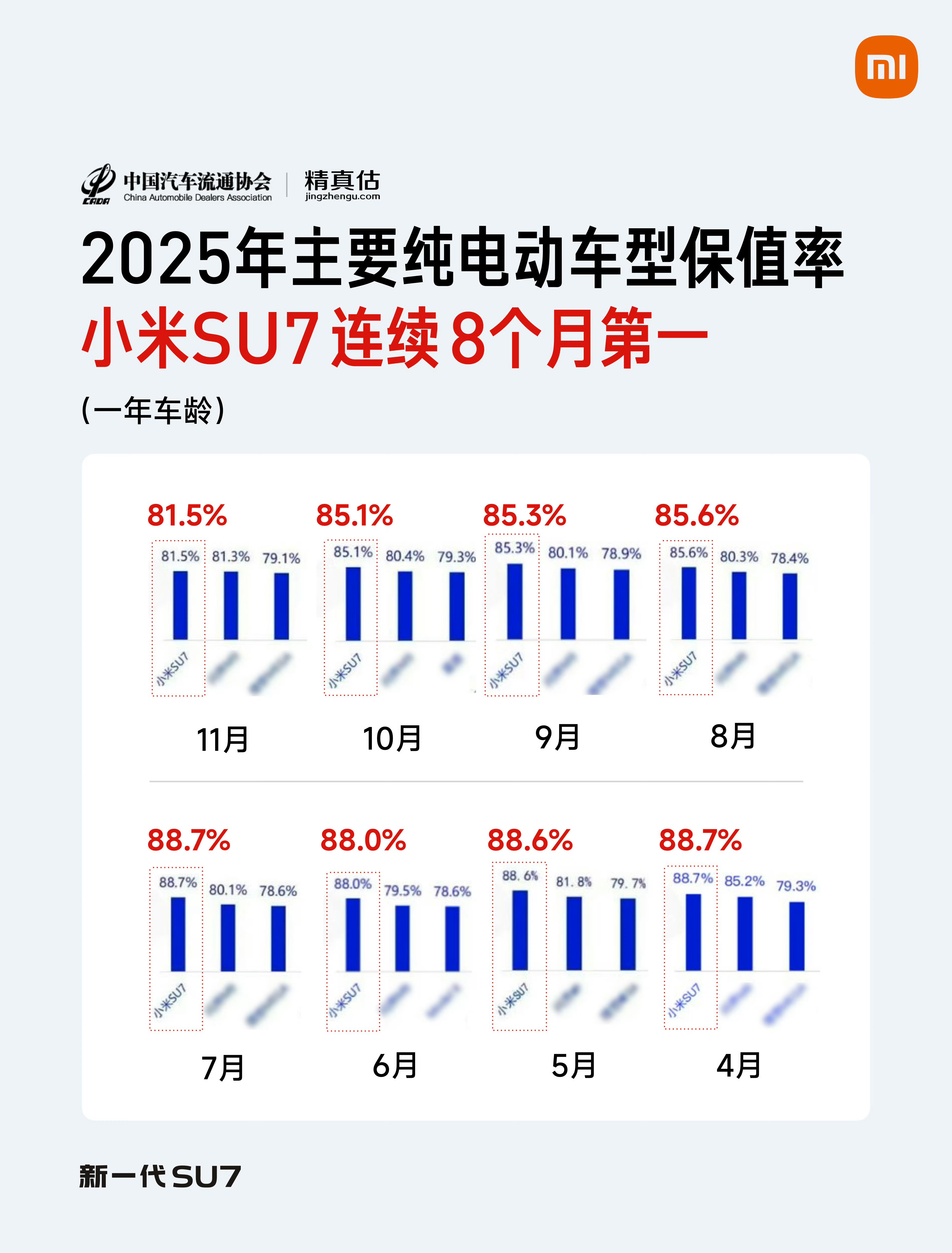 小米SU7连续8个月纯电动车型保值率第一虽然Ultra跌价比想象中快，但SU7的