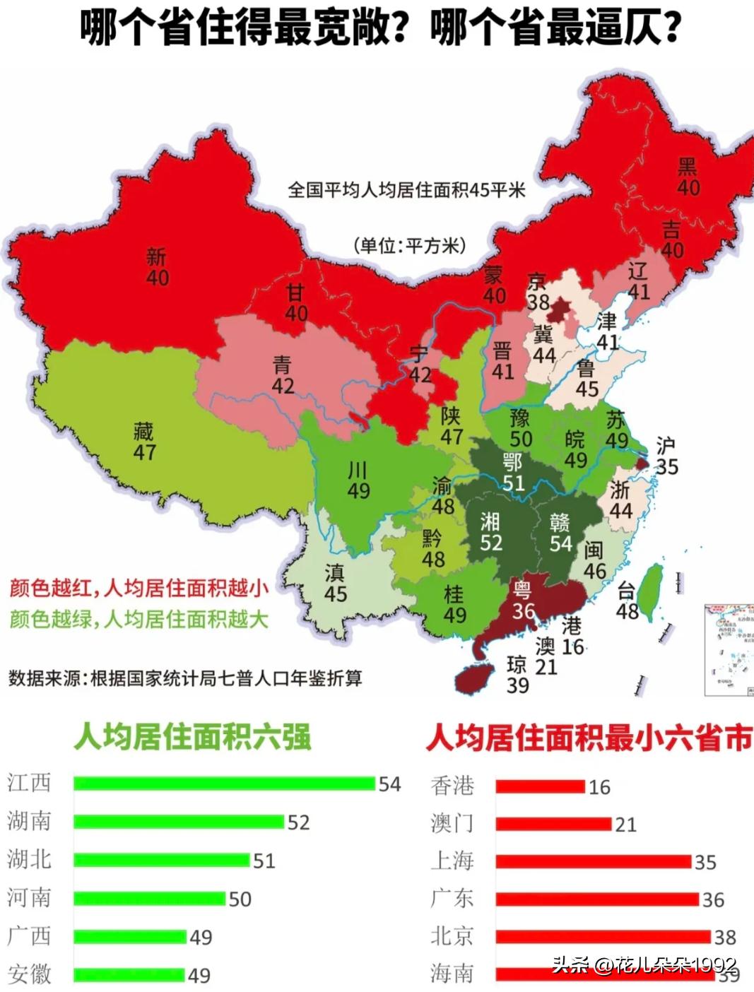 江西人均居住面积太厉害了，居然全国第一名。