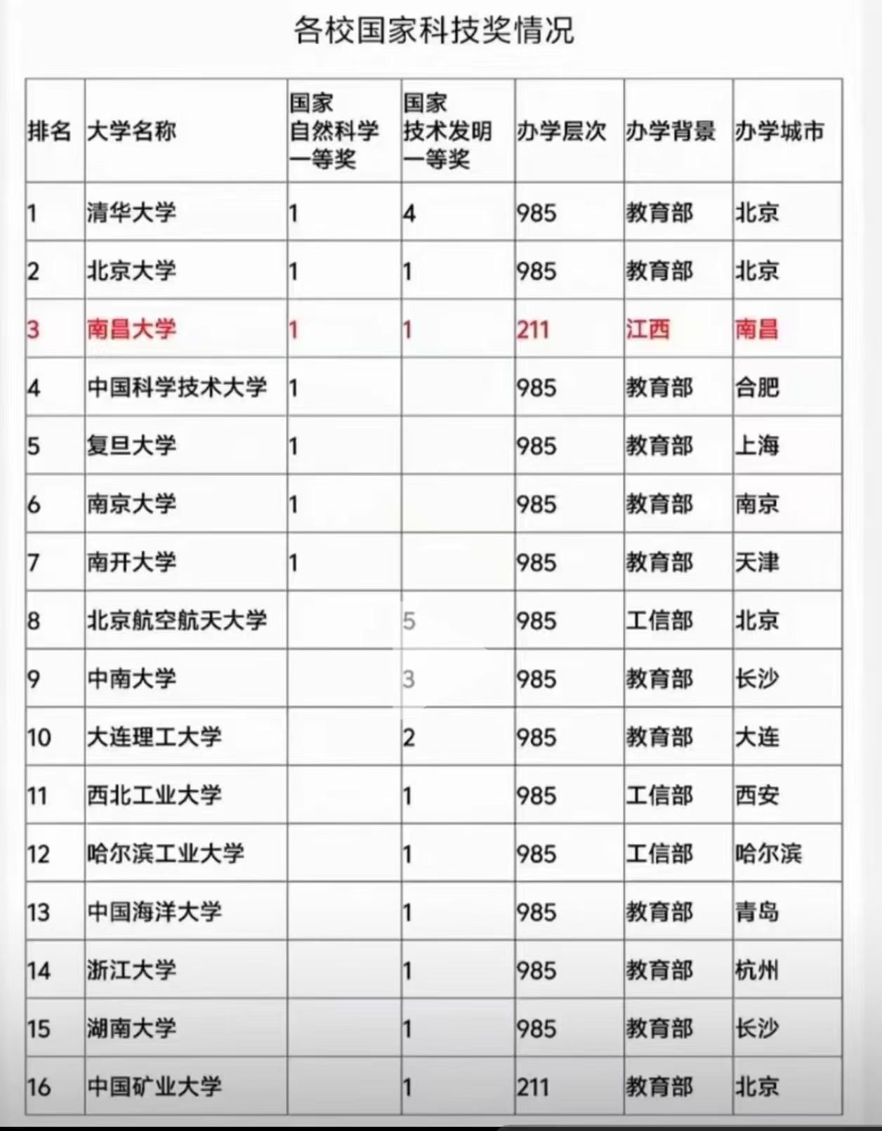 我的母校，两个国家级一等奖，优秀哇！合肥