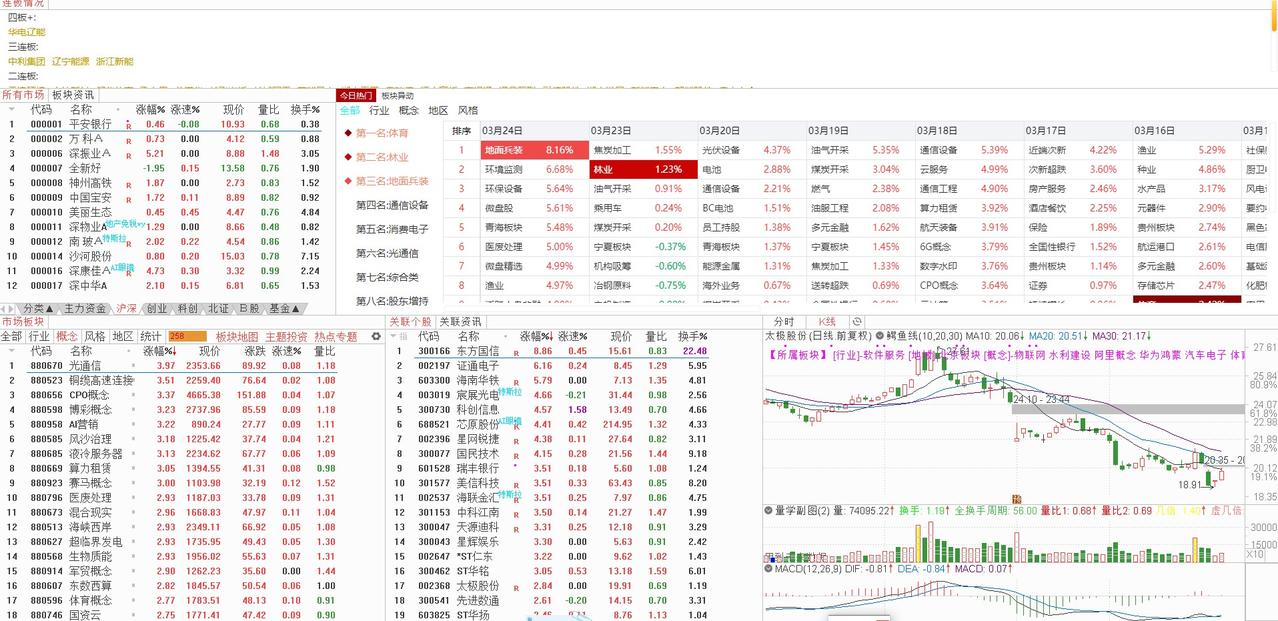 3月26日大盘走势前瞻：静待王牌柱确立
3月25日，A股大盘跳空高开高走，以近乎