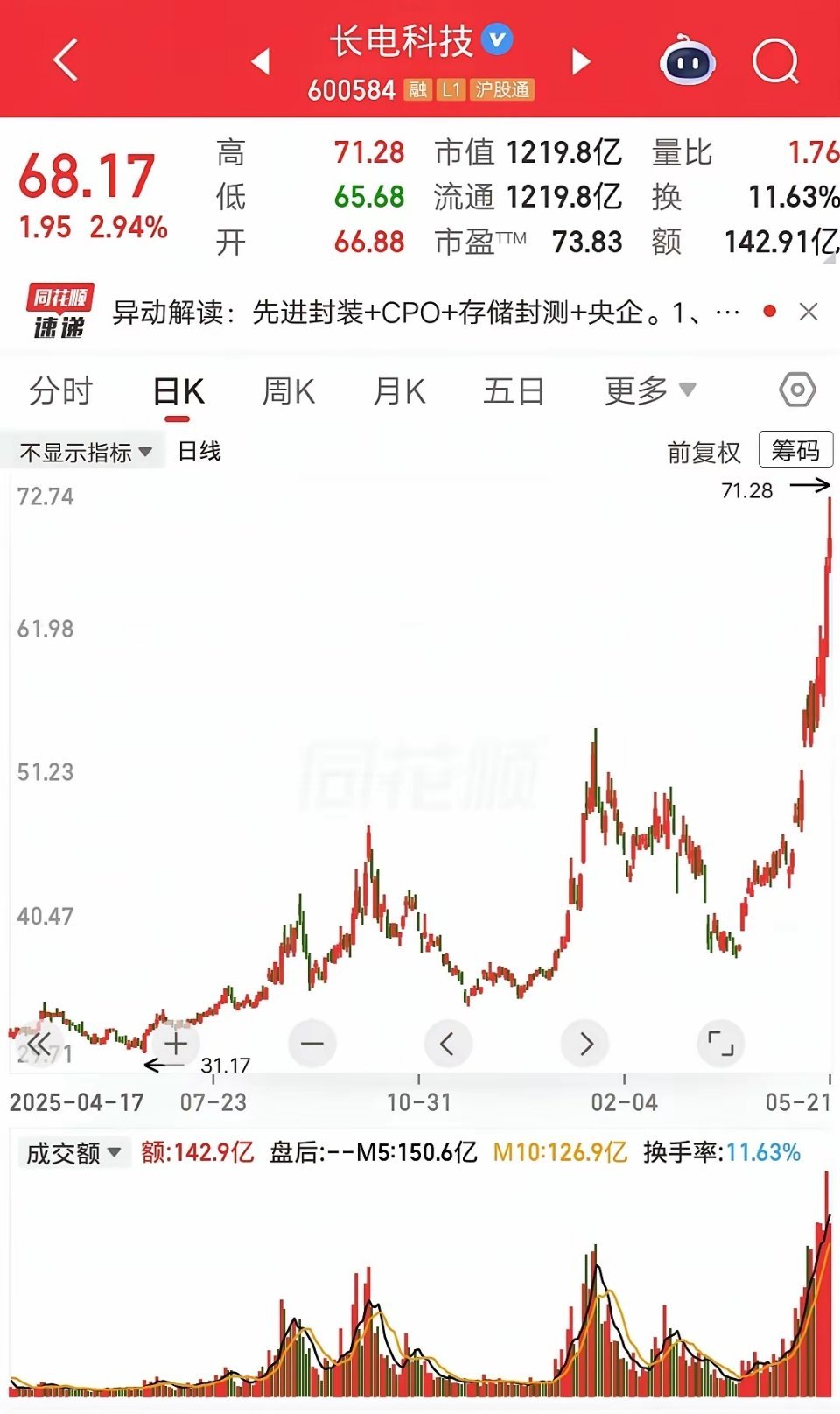 趋势战法封神！股民两战长电科技，狂赚100%收益河北股民深耕趋势交易，拿捏半导体