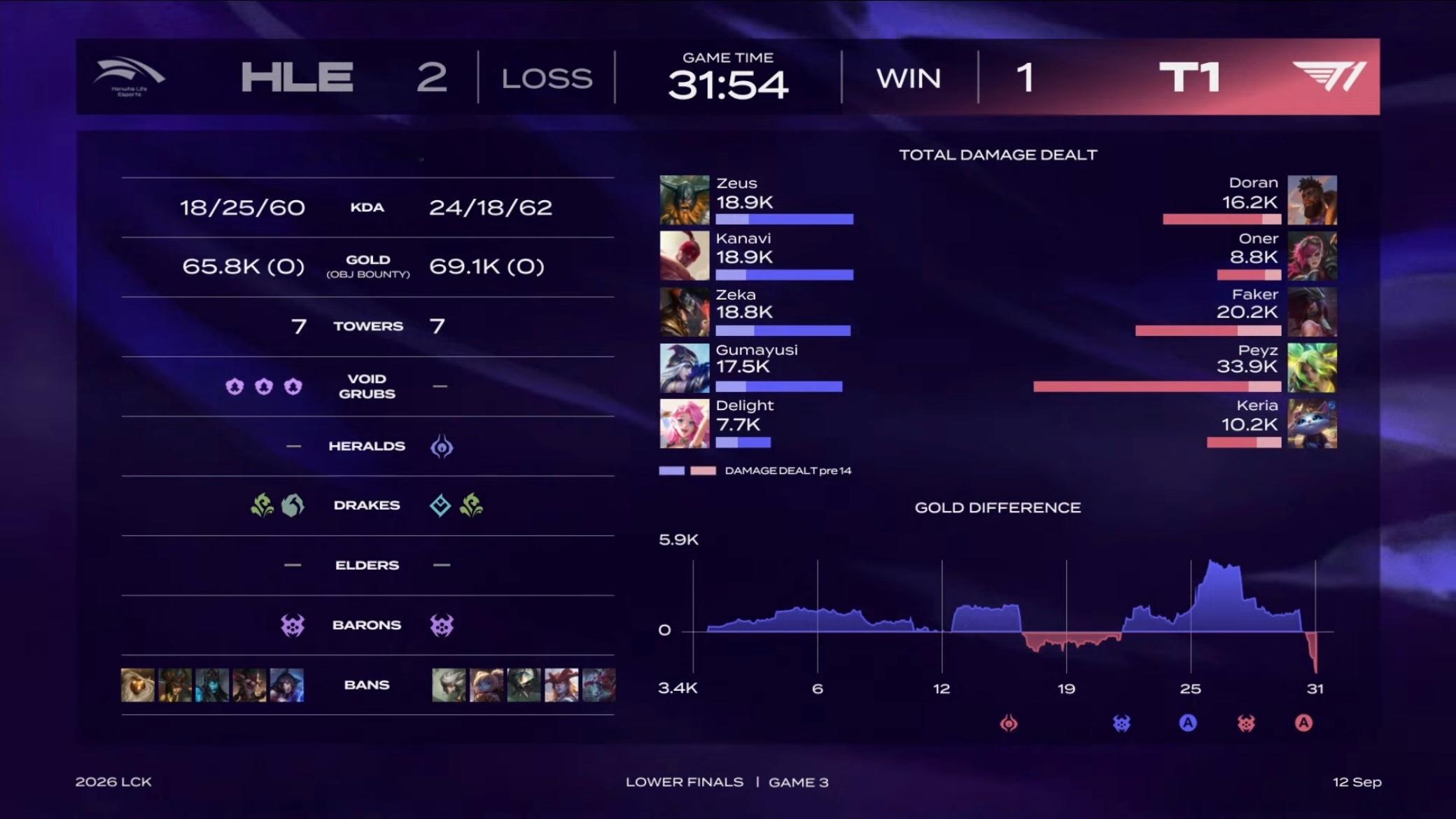 【2026LCK 】 GAME 03 vs HLE第三局数据如下T1[超话]T1