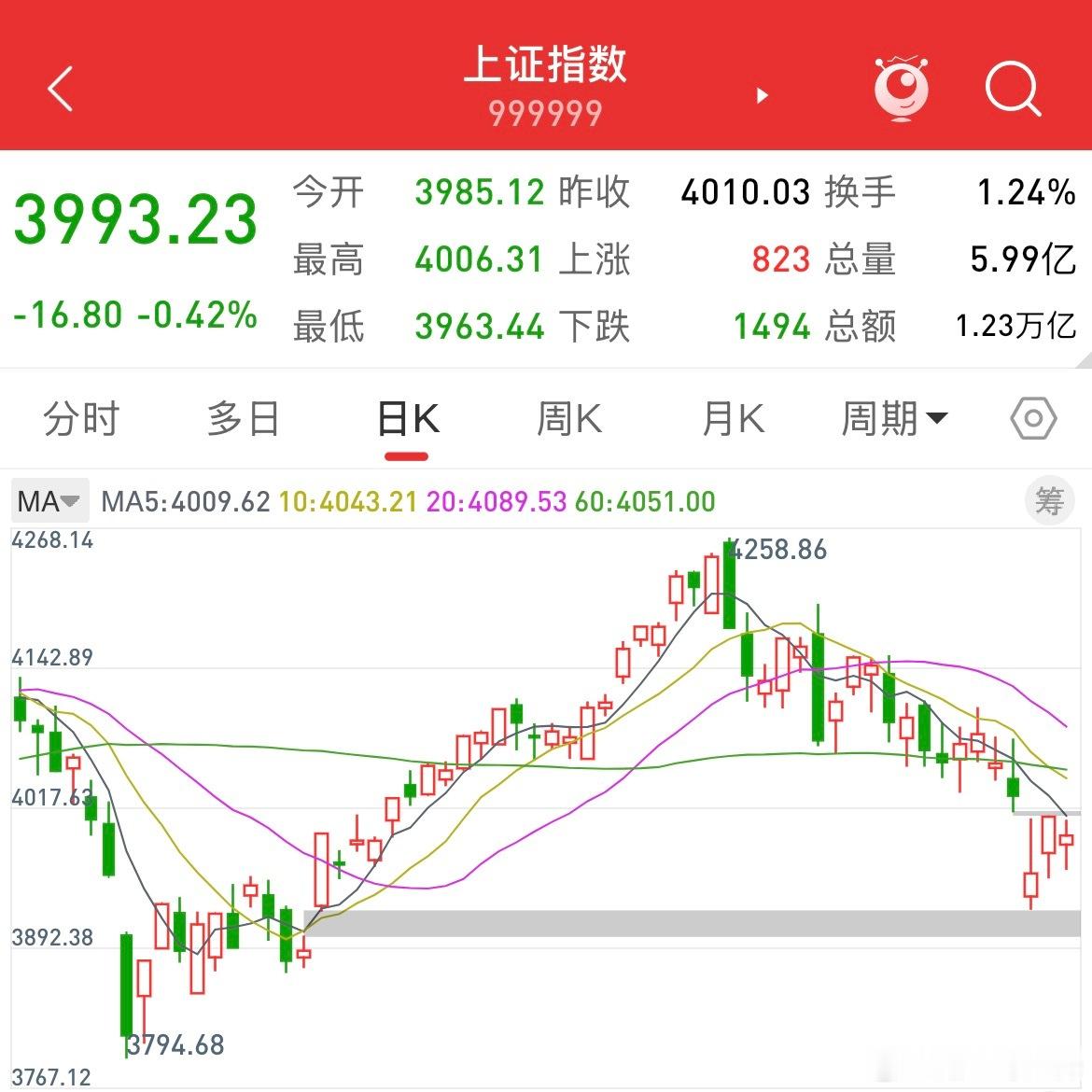 上证指数做了个抵抗但是昨晚美股继续崩看看这个抵抗能不能支持住了多杀多暂时还没开始