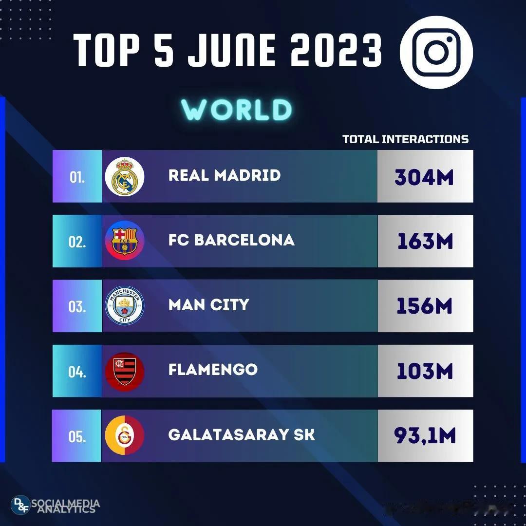 图评丨2023 年6月，instagram上全球最受欢迎的5支足球俱乐部按总互动