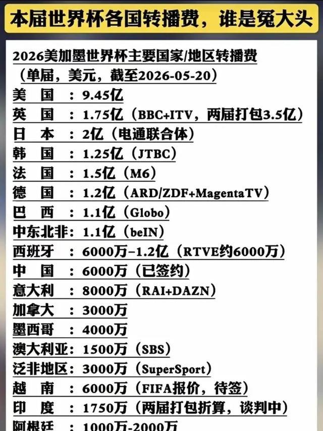 美国 9.45亿！
怎么感觉美国才是冤大头？9.45亿的转播费，这钱相当于其他几